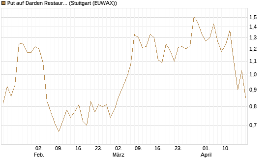 Put auf Darden Restaurants [Morgan Stanley & Co. Int. plc] Chart