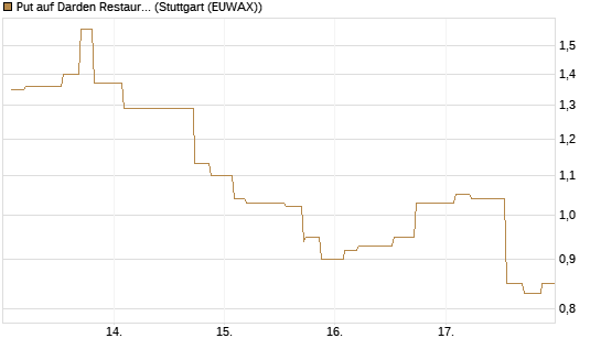 Put auf Darden Restaurants [Morgan Stanley & Co. Int. plc] Chart