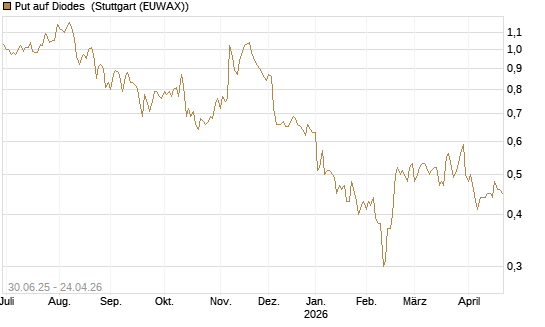 Put auf Diodes [Morgan Stanley & Co. Int. plc] Chart