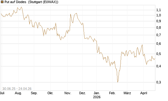 Put auf Diodes [Morgan Stanley & Co. Int. plc] Chart