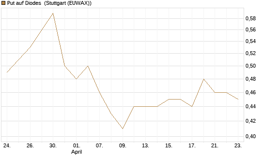 Put auf Diodes [Morgan Stanley & Co. Int. plc] Chart