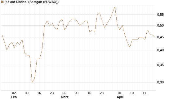 Put auf Diodes [Morgan Stanley & Co. Int. plc] Chart