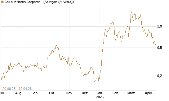 Call auf Harris Corporation [Morgan Stanley & Co. Int. plc] Chart