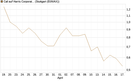 Call auf Harris Corporation [Morgan Stanley & Co. Int. plc] Chart