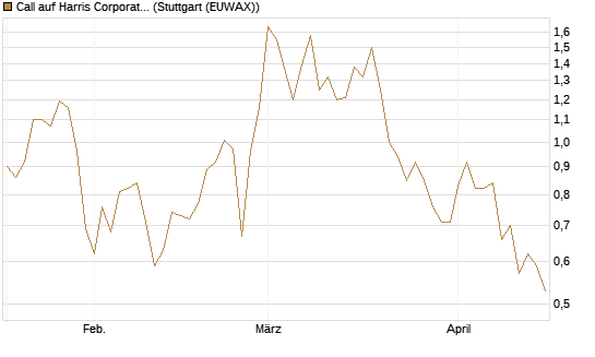 Call auf Harris Corporation [Morgan Stanley & Co. Int. plc] Chart
