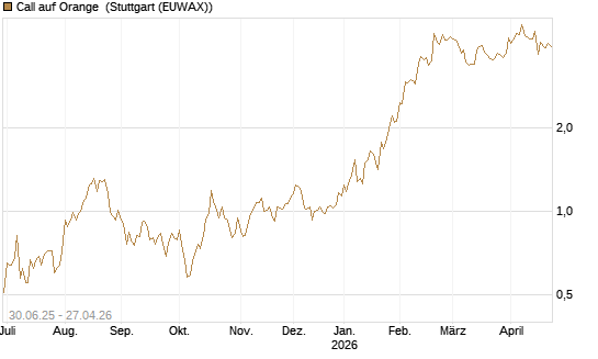 Call auf Orange [Morgan Stanley & Co. Int. plc] Chart