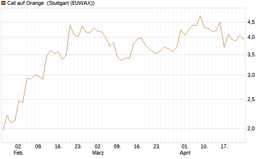 Call auf Orange [Morgan Stanley & Co. Int. plc] Chart