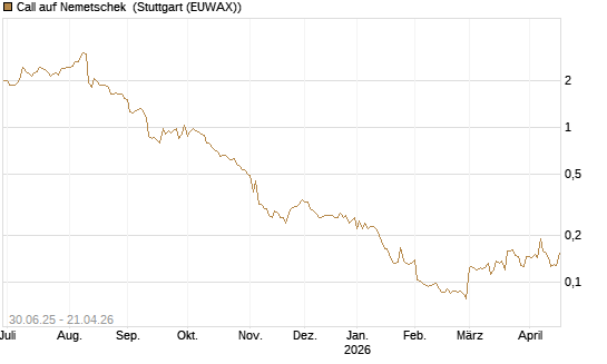 Call auf Nemetschek [Morgan Stanley & Co. Int. plc] Chart