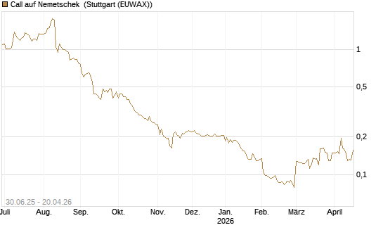 Call auf Nemetschek [Morgan Stanley & Co. Int. plc] Chart