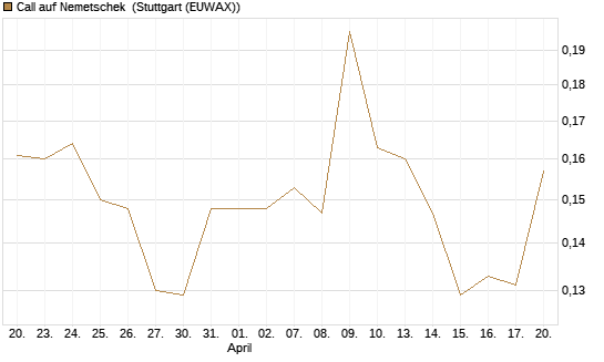Call auf Nemetschek [Morgan Stanley & Co. Int. plc] Chart