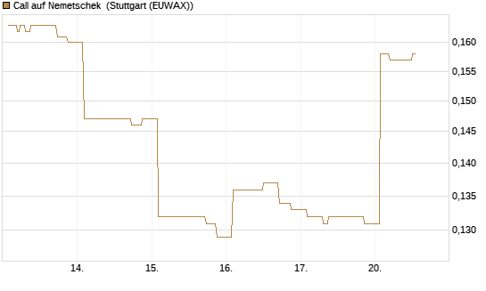 Call auf Nemetschek [Morgan Stanley & Co. Int. plc] Chart