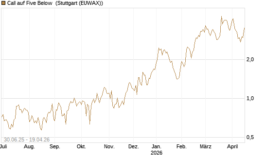 Call auf Five Below [Morgan Stanley & Co. Int. plc] Chart