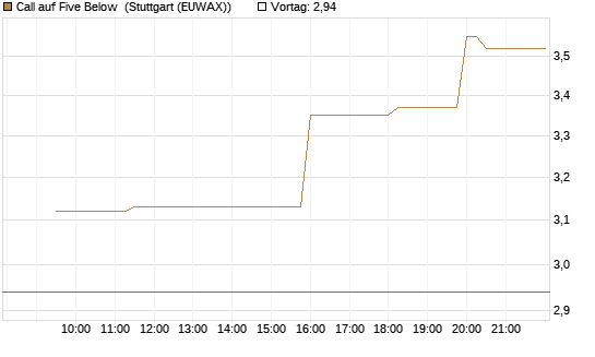Call auf Five Below [Morgan Stanley & Co. Int. plc] Chart