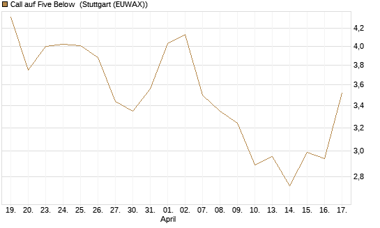 Call auf Five Below [Morgan Stanley & Co. Int. plc] Chart