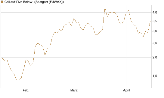 Call auf Five Below [Morgan Stanley & Co. Int. plc] Chart