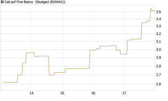 Call auf Five Below [Morgan Stanley & Co. Int. plc] Chart