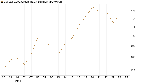Call auf Cava Group Inc [Morgan Stanley & Co. Int. plc] Chart