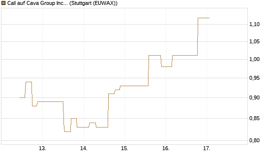Call auf Cava Group Inc [Morgan Stanley & Co. Int. plc] Chart
