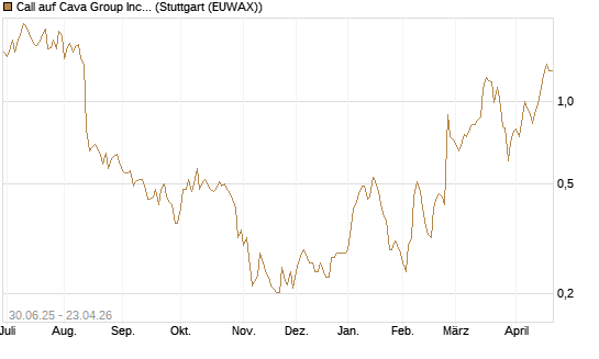 Call auf Cava Group Inc [Morgan Stanley & Co. Int. plc] Chart