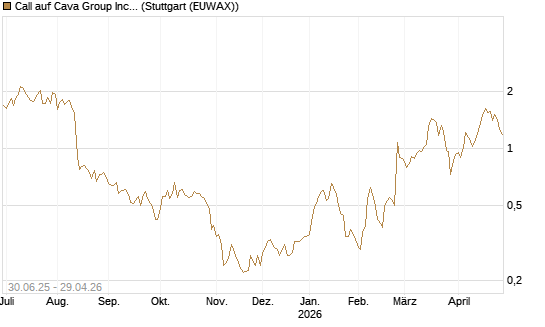Call auf Cava Group Inc [Morgan Stanley & Co. Int. plc] Chart
