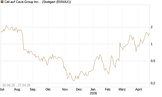 Call auf Cava Group Inc [Morgan Stanley & Co. Int. plc] Chart