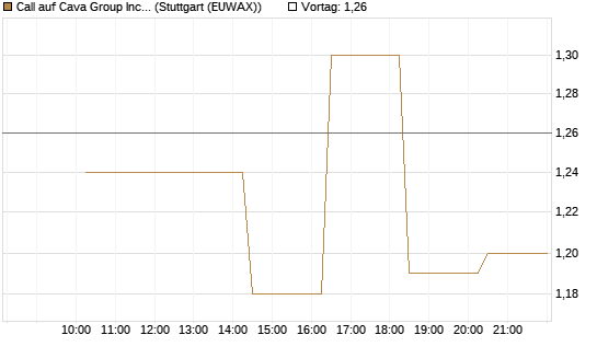 Call auf Cava Group Inc [Morgan Stanley & Co. Int. plc] Chart