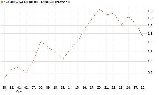 Call auf Cava Group Inc [Morgan Stanley & Co. Int. plc] Chart
