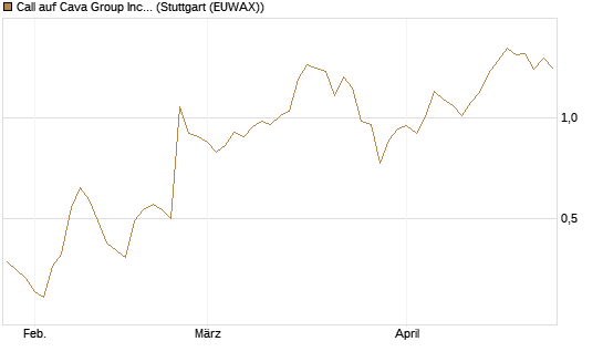 Call auf Cava Group Inc [Morgan Stanley & Co. Int. plc] Chart