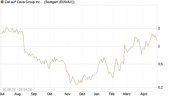 Call auf Cava Group Inc [Morgan Stanley & Co. Int. plc] Chart