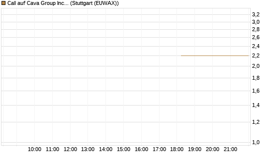 Call auf Cava Group Inc [Morgan Stanley & Co. Int. plc] Chart