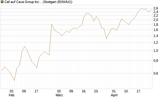 Call auf Cava Group Inc [Morgan Stanley & Co. Int. plc] Chart