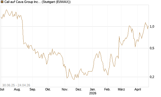 Call auf Cava Group Inc [Morgan Stanley & Co. Int. plc] Chart