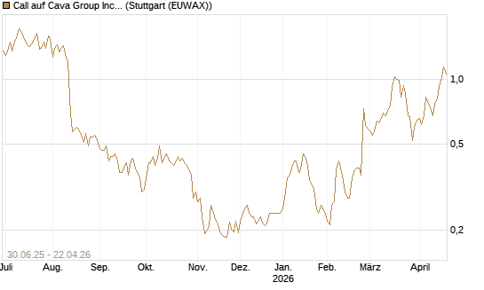 Call auf Cava Group Inc [Morgan Stanley & Co. Int. plc] Chart