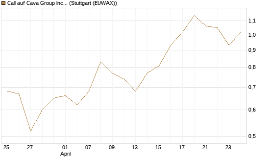 Call auf Cava Group Inc [Morgan Stanley & Co. Int. plc] Chart
