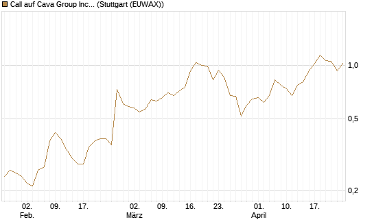 Call auf Cava Group Inc [Morgan Stanley & Co. Int. plc] Chart