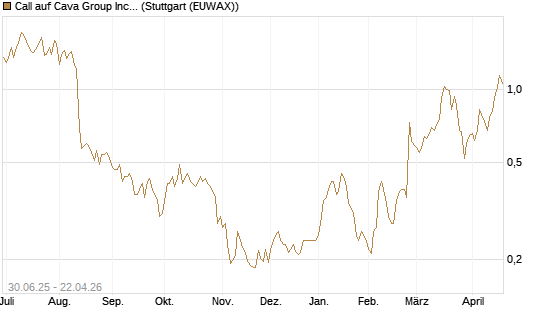 Call auf Cava Group Inc [Morgan Stanley & Co. Int. plc] Chart
