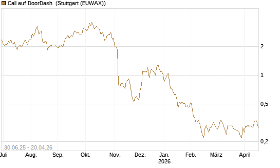 Call auf DoorDash [Morgan Stanley & Co. Int. plc] Chart