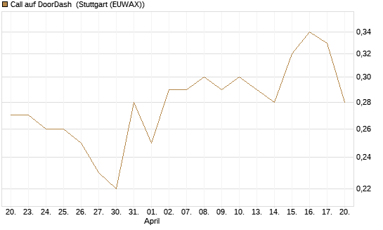 Call auf DoorDash [Morgan Stanley & Co. Int. plc] Chart