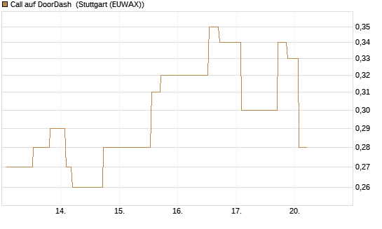 Call auf DoorDash [Morgan Stanley & Co. Int. plc] Chart