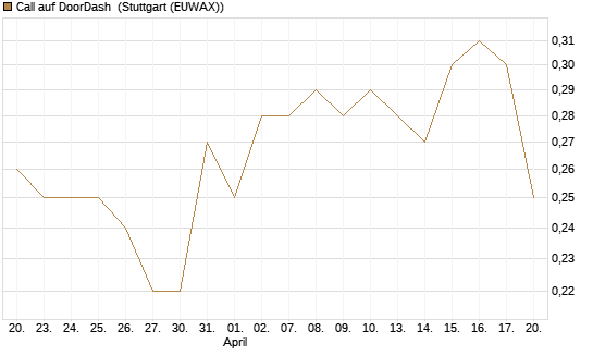 Call auf DoorDash [Morgan Stanley & Co. Int. plc] Chart