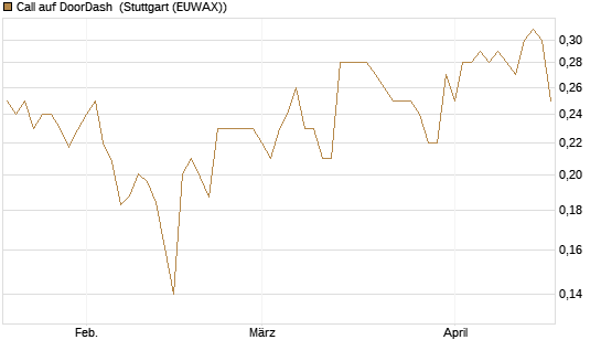 Call auf DoorDash [Morgan Stanley & Co. Int. plc] Chart