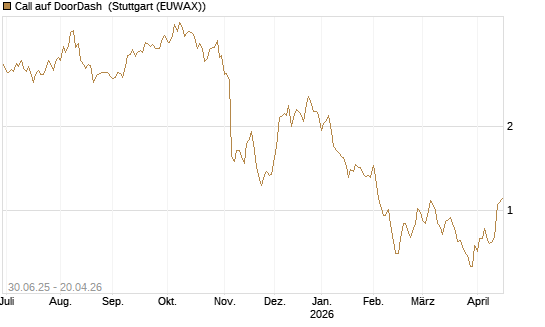 Call auf DoorDash [Morgan Stanley & Co. Int. plc] Chart