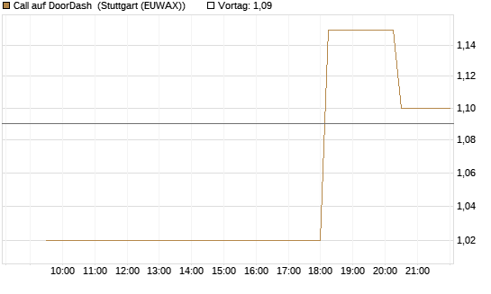 Call auf DoorDash [Morgan Stanley & Co. Int. plc] Chart