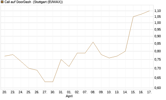 Call auf DoorDash [Morgan Stanley & Co. Int. plc] Chart