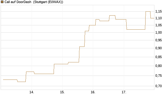 Call auf DoorDash [Morgan Stanley & Co. Int. plc] Chart