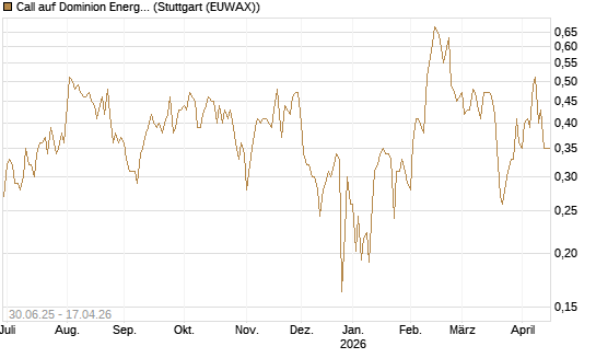 Call auf Dominion Energy [Morgan Stanley & Co. Int. plc] Chart