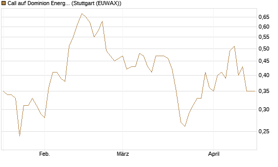 Call auf Dominion Energy [Morgan Stanley & Co. Int. plc] Chart