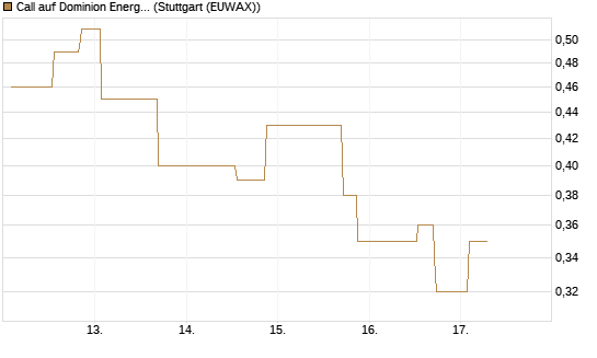 Call auf Dominion Energy [Morgan Stanley & Co. Int. plc] Chart