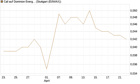 Call auf Dominion Energy [Morgan Stanley & Co. Int. plc] Chart
