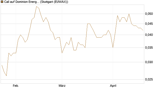Call auf Dominion Energy [Morgan Stanley & Co. Int. plc] Chart